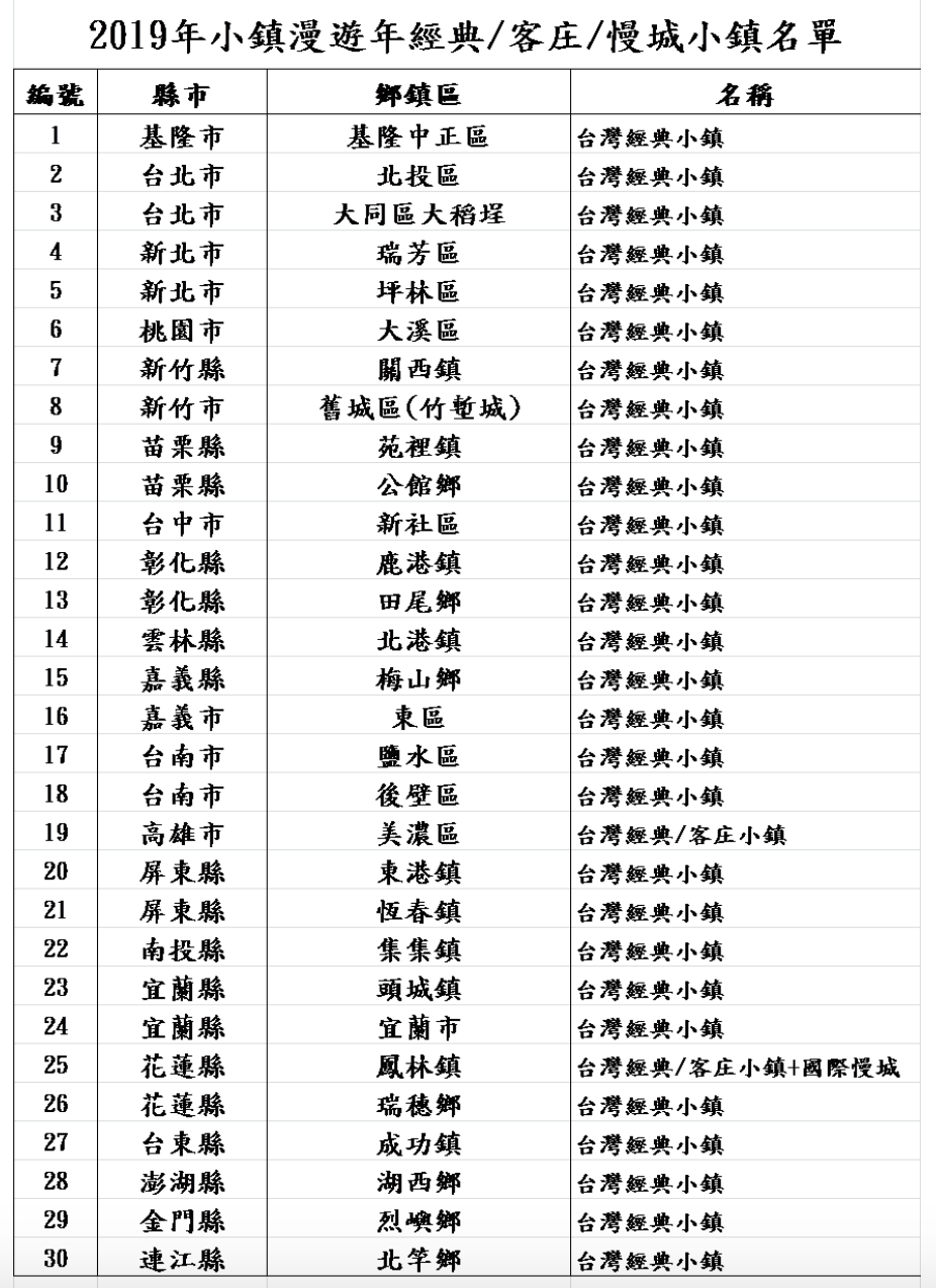 2019年小鎮漫遊經典30城鎮名單。 圖:交通部觀光局/提供 2019年小鎮漫遊經典30城鎮名單。 圖:交通部觀光局/提供