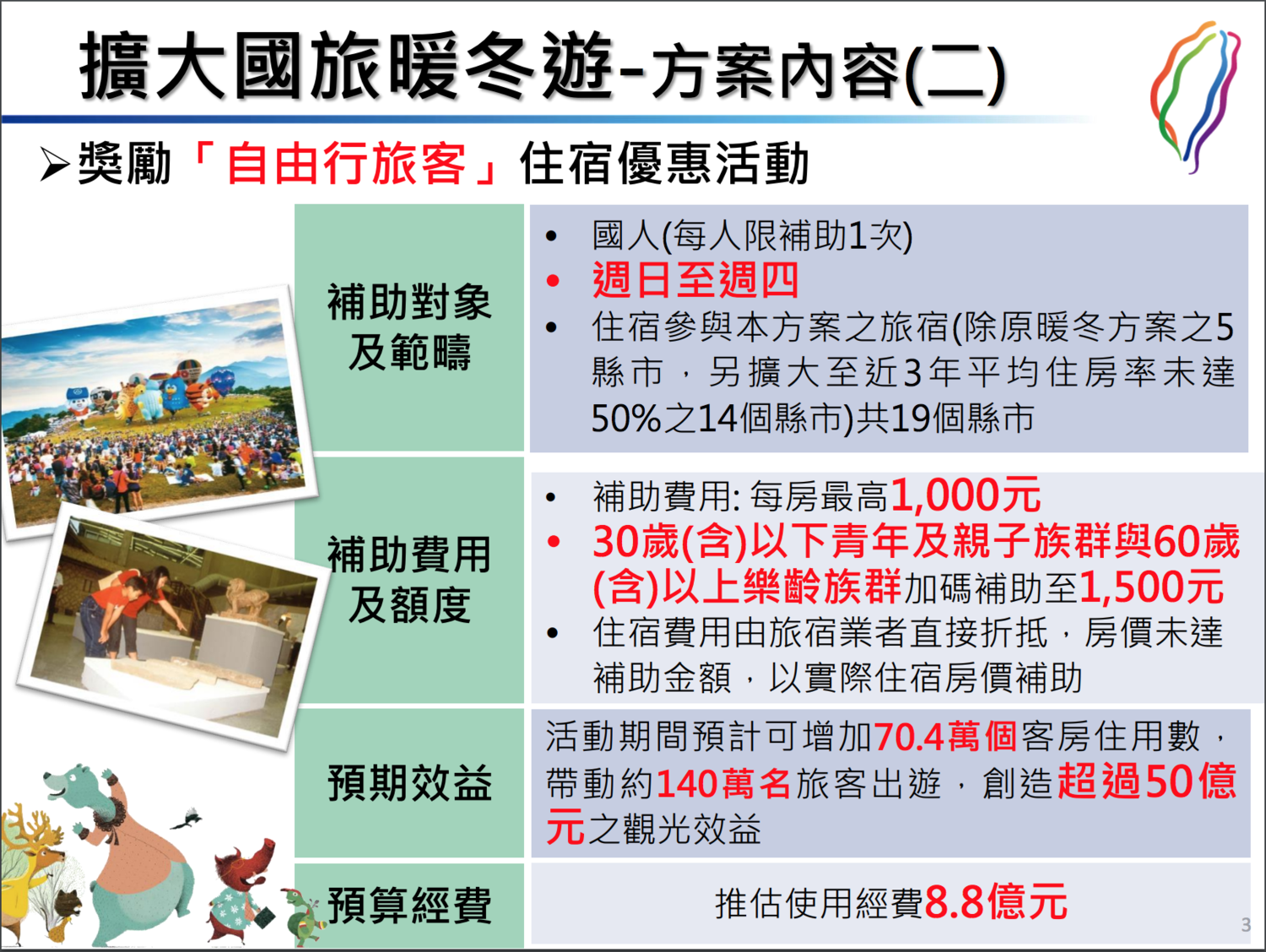 交通部觀光局明年1月實行的「擴大國旅暖冬遊方案」內容。 圖:交通部觀光局/提供 交通部觀光局明年1月實行的「擴大國旅暖冬遊方案」內容。 圖:交通部觀光局/提供