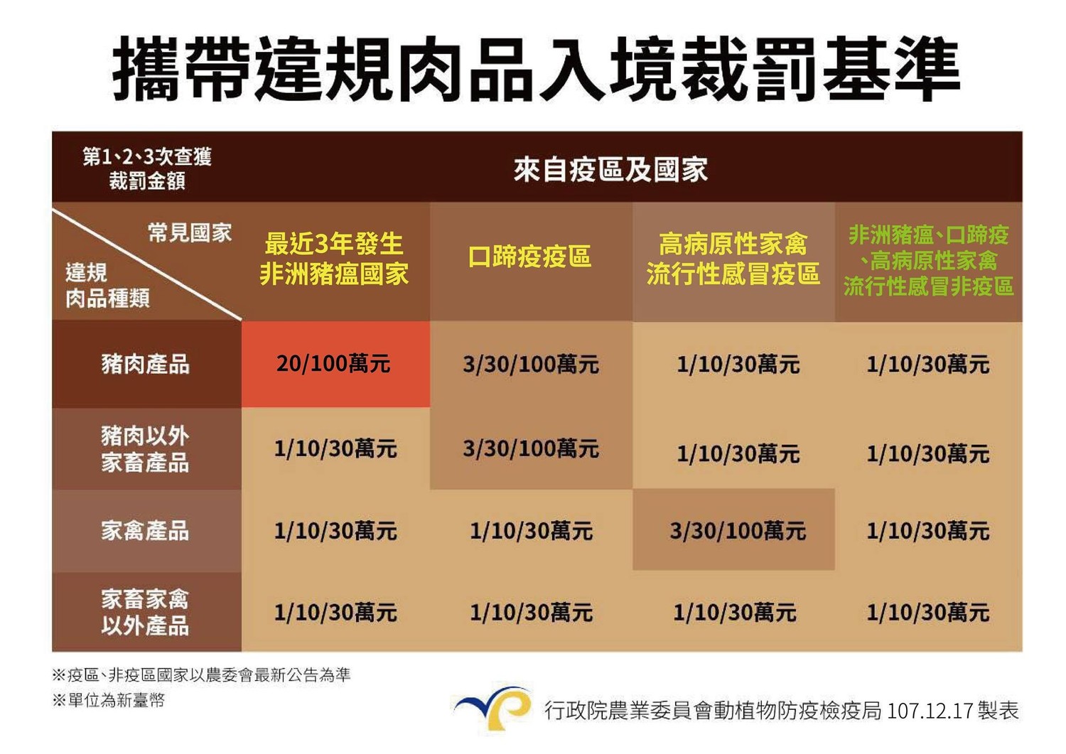 攜帶違規肉品入境裁罰基準 圖:農委會防疫檢疫局/提供 攜帶違規肉品入境裁罰基準 圖:農委會防疫檢疫局/提供