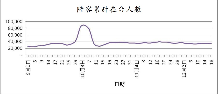 2018年大陸觀光客累計在台人數。 圖:陸委會/提供 2018年大陸觀光客累計在台人數。 圖:陸委會/提供