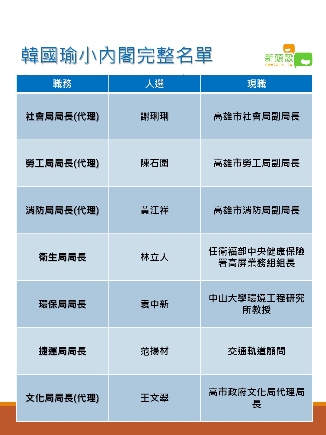 韓國瑜小內閣完整名單。 圖:曾鈺閔/製圖 韓國瑜小內閣完整名單。 圖:曾鈺閔/製圖
