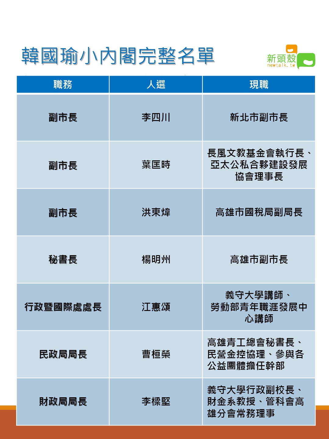 韓國瑜小內閣完整名單。 圖:曾鈺閔/製圖 韓國瑜小內閣完整名單。 圖:曾鈺閔/製圖