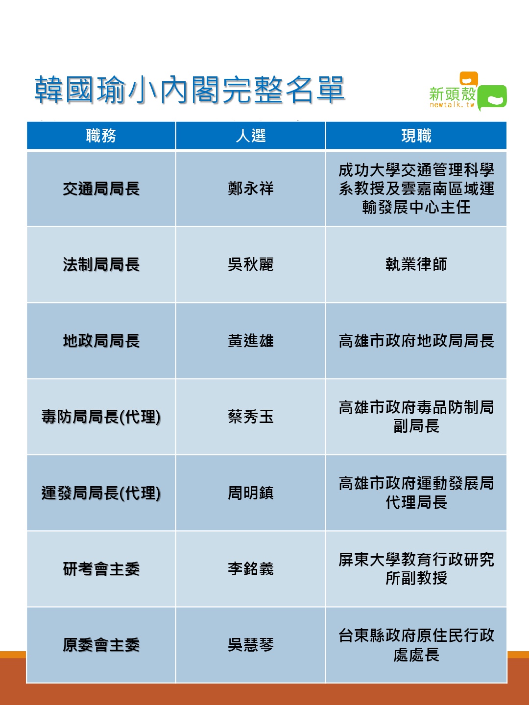 韓國瑜小內閣完整名單。 圖:曾鈺閔/製圖 韓國瑜小內閣完整名單。 圖:曾鈺閔/製圖