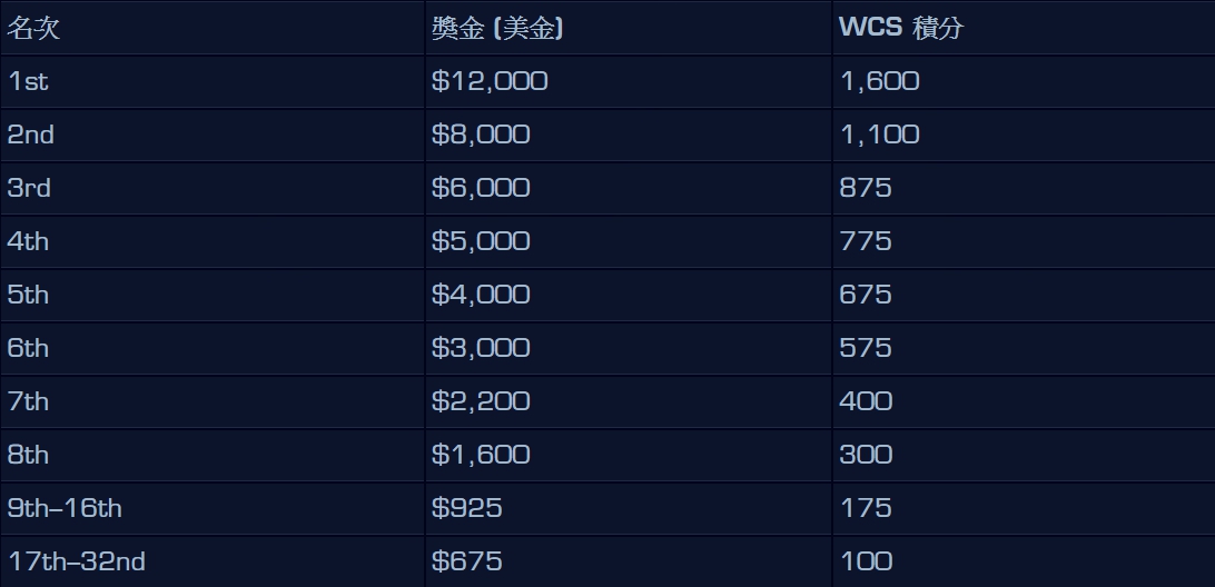 冬季賽獎金與WCS積分相當豐厚。 冬季賽獎金與WCS積分相當豐厚。