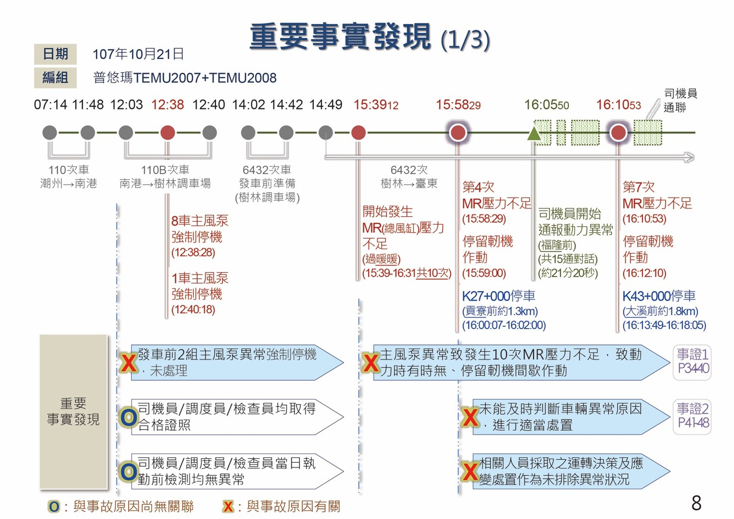 普悠瑪調查報告重要事實發現(1/3) 圖:黃國昌辦公室提供 普悠瑪調查報告重要事實發現(1/3) 圖:黃國昌辦公室提供