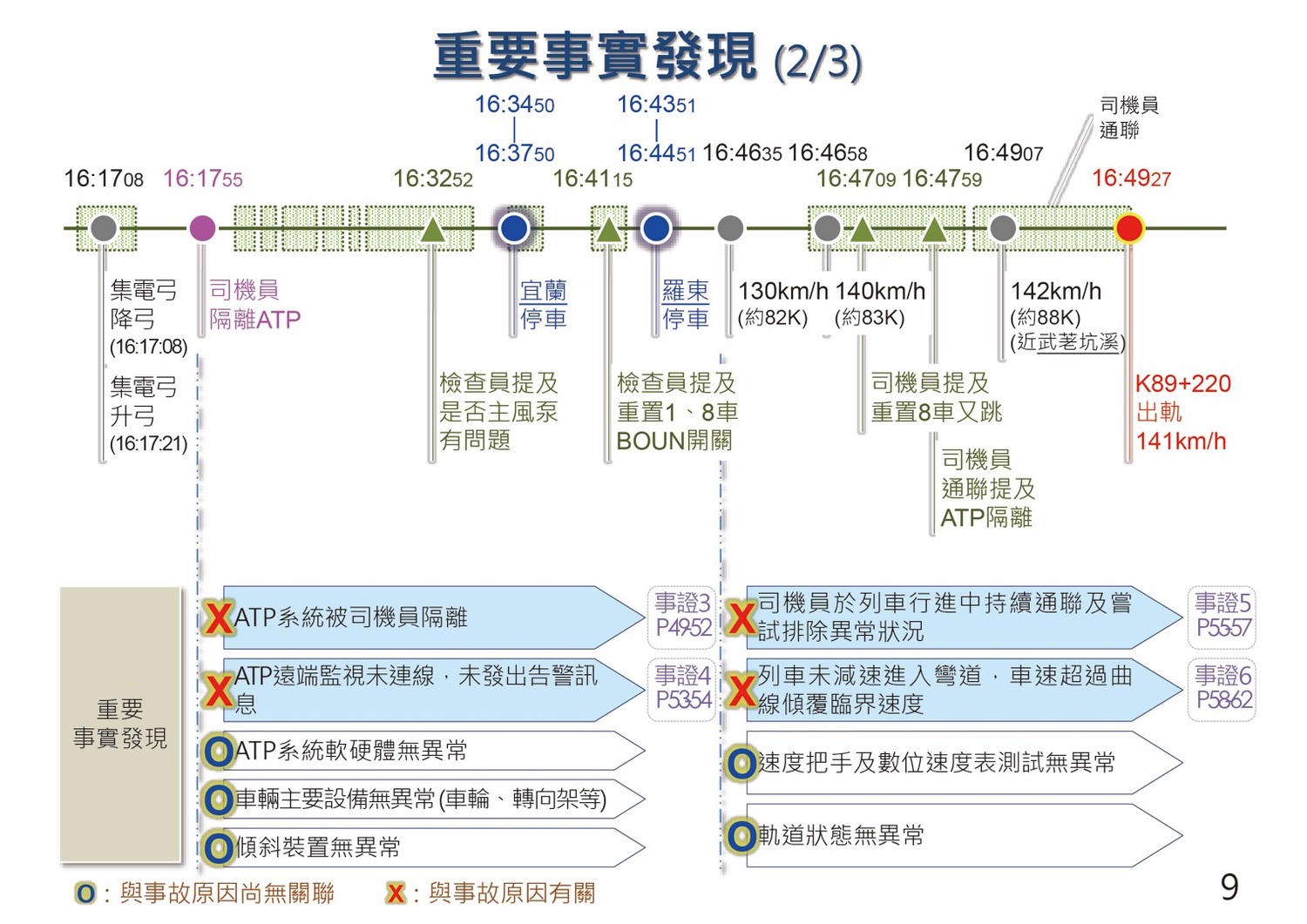 普悠瑪調查報告重要事實發現(2/3) 圖:黃國昌辦公室提供 普悠瑪調查報告重要事實發現(2/3) 圖:黃國昌辦公室提供