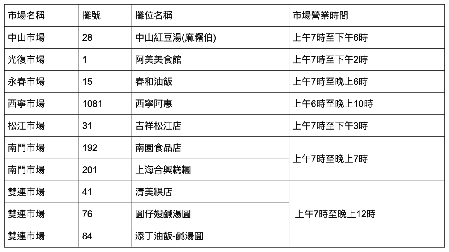 台北市公有零售市場及夜市販售湯圓店家。 圖:台北市市場處/提供 台北市公有零售市場及夜市販售湯圓店家。 圖:台北市市場處/提供