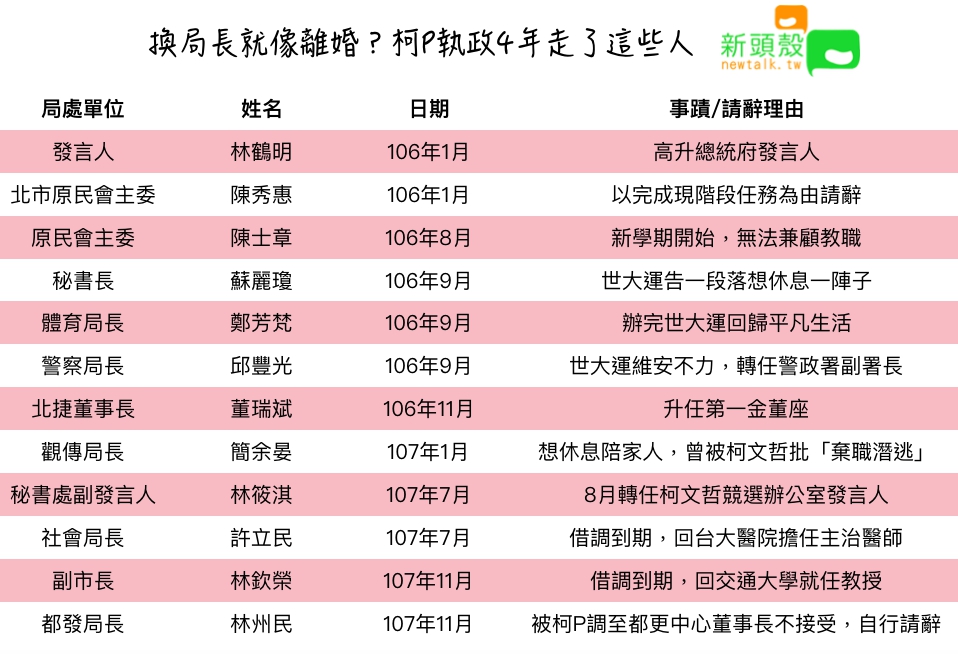 柯文哲106年至107年局處首長離職狀況。 圖:張嘉哲/製作 柯文哲106年至107年局處首長離職狀況。 圖:張嘉哲/製作