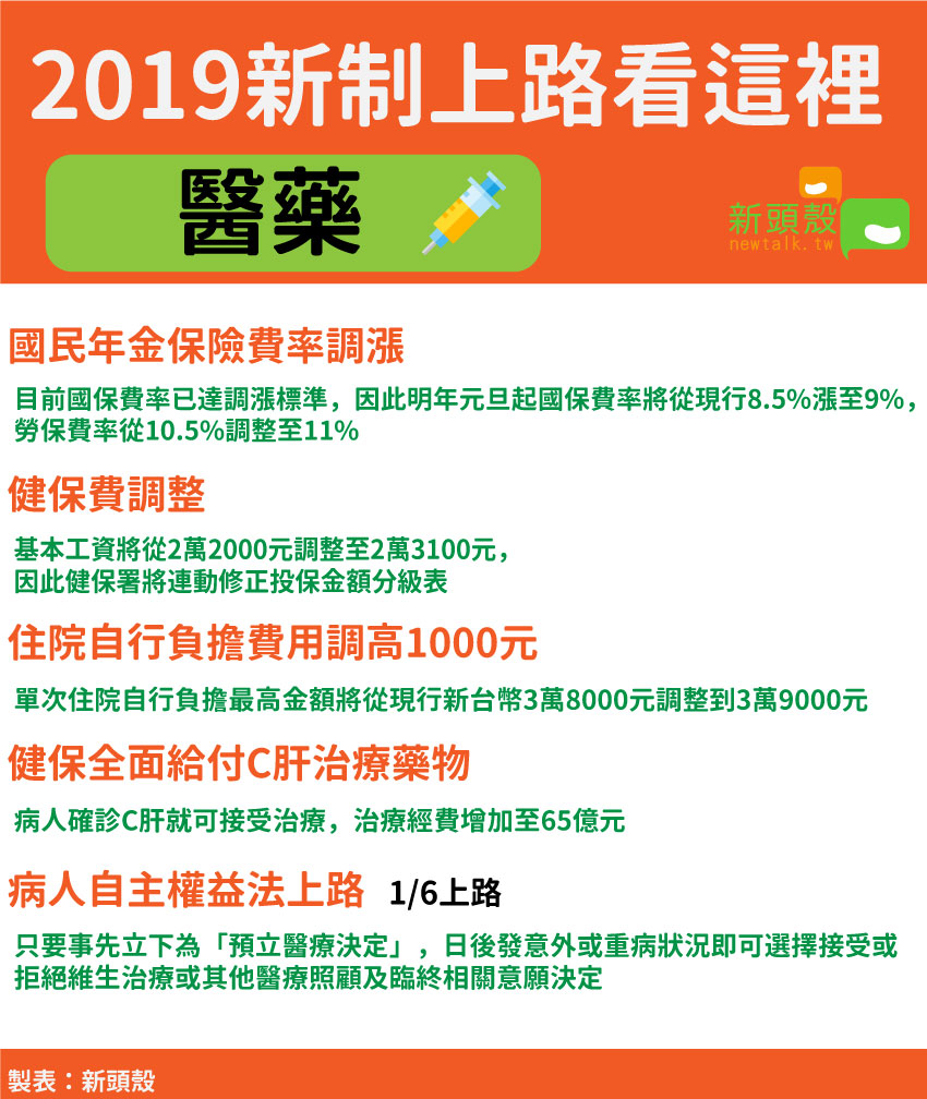 2019醫藥新制上路 圖:新頭殼/製表 2019醫藥新制上路 圖:新頭殼/製表