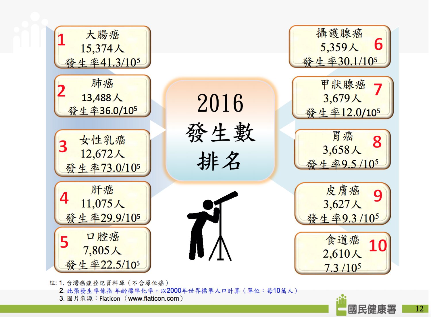 105年癌症發生數排名。 圖:國健署/提供 105年癌症發生數排名。 圖:國健署/提供