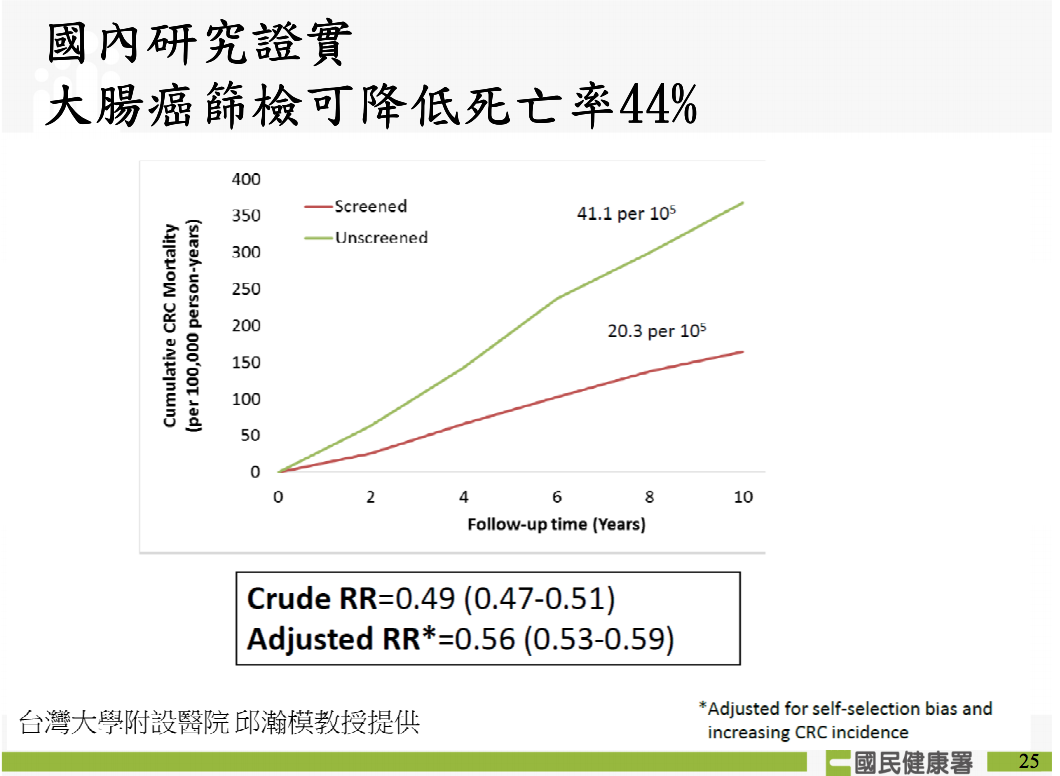 國健署表示,民眾定期做大腸癌篩檢,可以降低44%的死亡率。 圖:國健署/提供 國健署表示,民眾定期做大腸癌篩檢,可以降低44%的死亡率。 圖:國健署/提供