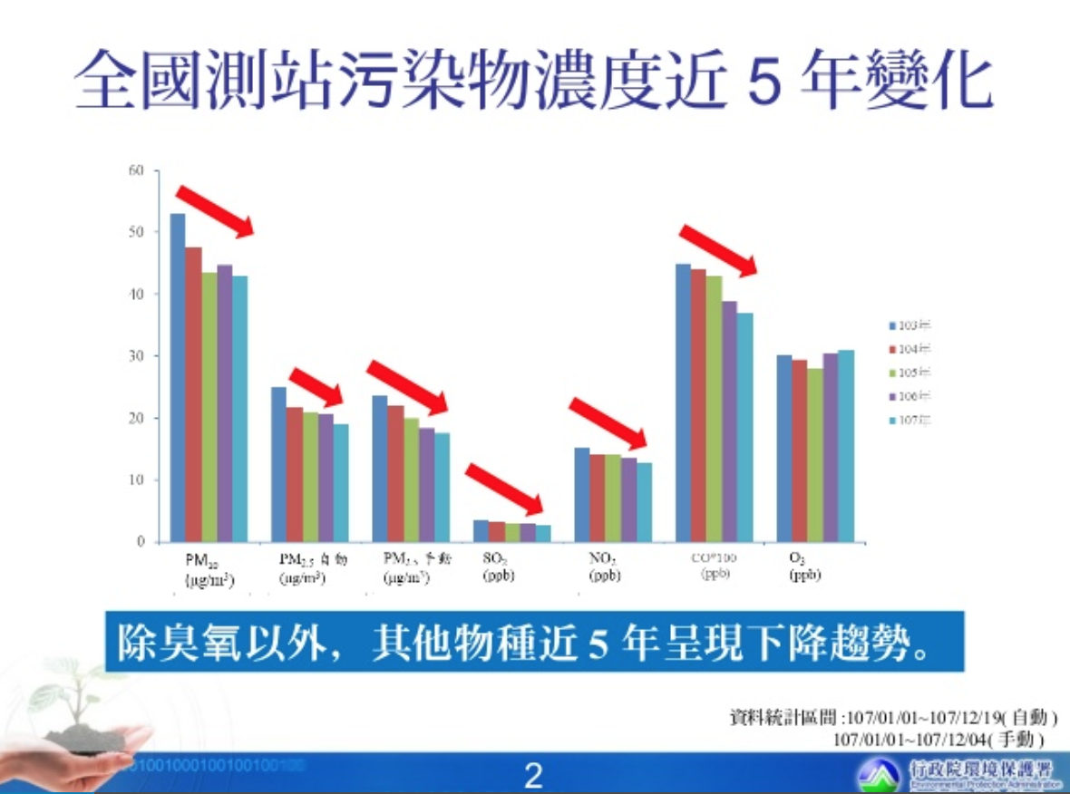 全國測站污染物濃度近五年的變化。 圖:行政院環保署/提供 全國測站污染物濃度近五年的變化。 圖:行政院環保署/提供