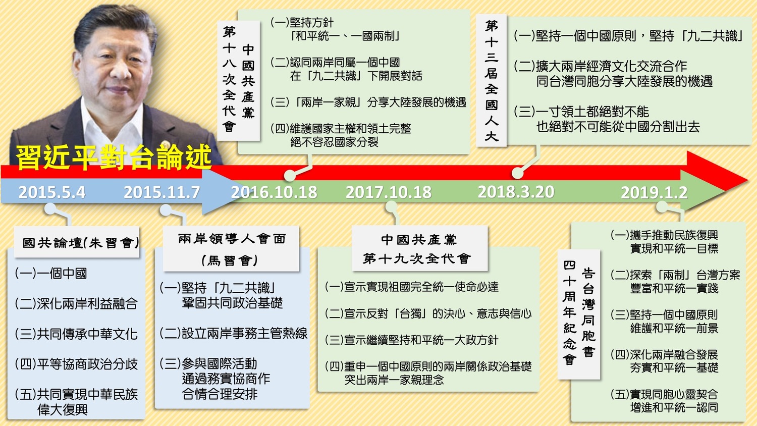 中國國家主席習近平近年對台論述整理。 圖:新頭殼整理製作 中國國家主席習近平近年對台論述整理。 圖:新頭殼整理製作