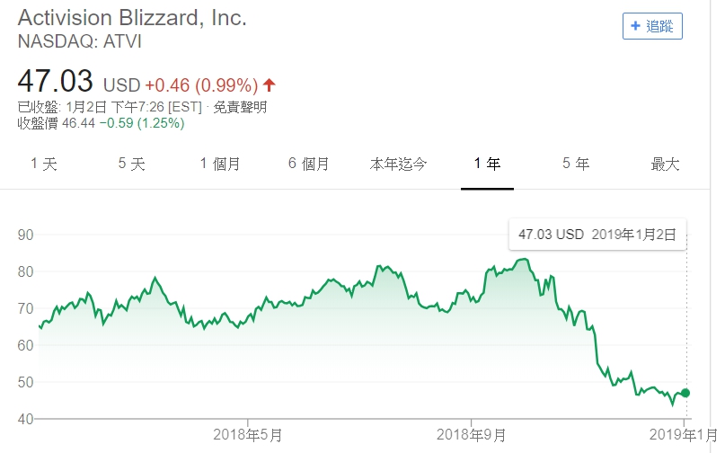動視暴雪今年股價一路向下。 動視暴雪今年股價一路向下。