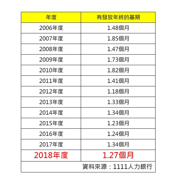 2018景氣下滑 企業年終縮水平均不到兩個月 圖: 1111人力銀行/提供 2018景氣下滑 企業年終縮水平均不到兩個月 圖: 1111人力銀行/提供