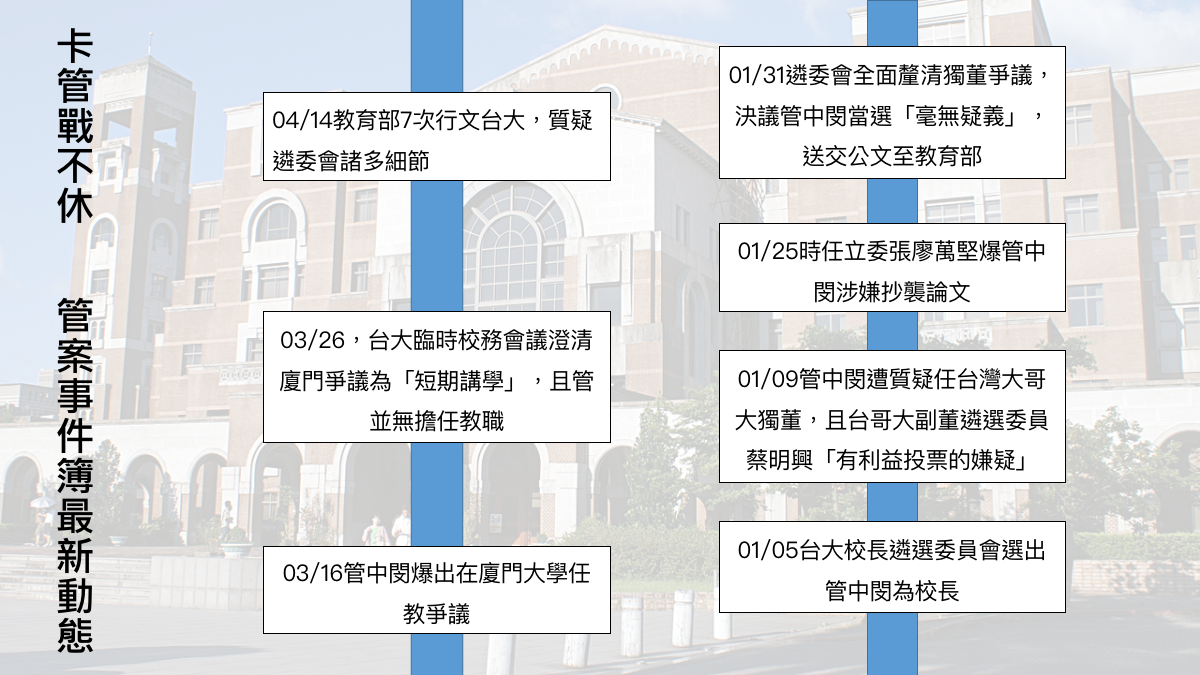 卡管爭議歷程。 圖:黃子暘/製表 卡管爭議歷程。 圖:黃子暘/製表