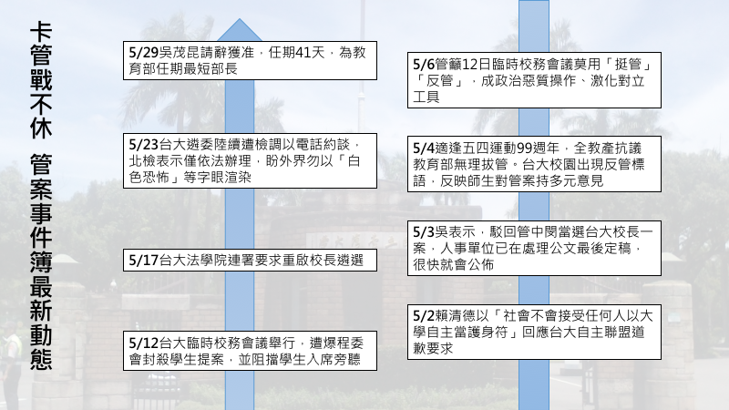 卡管爭議歷程。 圖:黃子暘/製表 卡管爭議歷程。 圖:黃子暘/製表