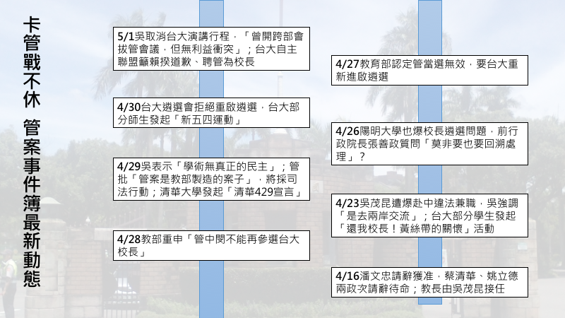 卡管爭議歷程。 圖:黃子暘/製表 卡管爭議歷程。 圖:黃子暘/製表