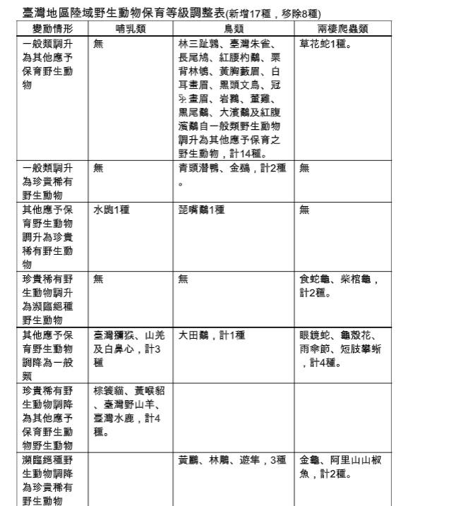 台灣地區陸域野生動物保育等級調整表。 圖:取自農委會林務局 台灣地區陸域野生動物保育等級調整表。 圖:取自農委會林務局