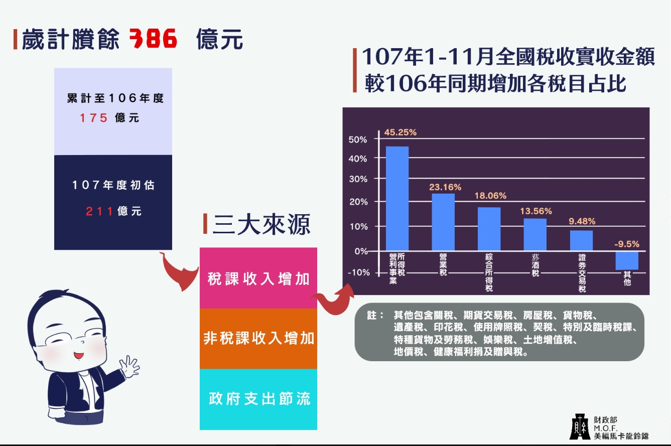 財政部針對朱學恒的說法,文圖並茂回擊。 圖:翻攝自財政部臉書 財政部針對朱學恒的說法,文圖並茂回擊。 圖:翻攝自財政部臉書
