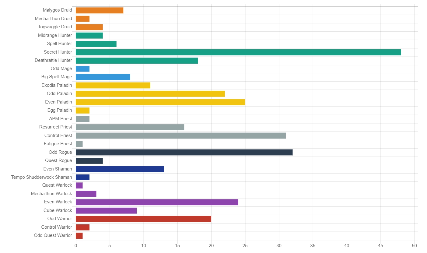 獵人是目前版本中相當強勢的牌組。