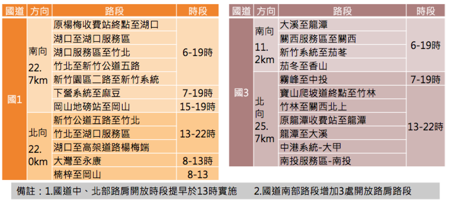 春節期間,現有開放路肩措施照常實施,另增加開放路肩路段與時段。 圖:高速公路局/提供 春節期間,現有開放路肩措施照常實施,另增加開放路肩路段與時段。 圖:高速公路局/提供