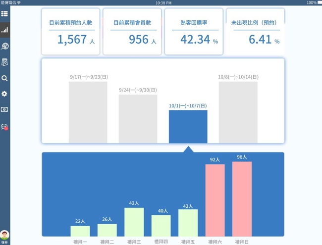 ▲清楚、直覺的使用介面結合視覺化的管理後台,可以是餐飲業者規劃營運的最佳助手|圖片來源:我方策略跨產業,讓預約管理系統的可能有 100 種 ▲清楚、直覺的使用介面結合視覺化的管理後台,可以是餐飲業者規劃營運的最佳助手|圖片來源:我方策略跨產業,讓預約管理系統的可能有 100 種