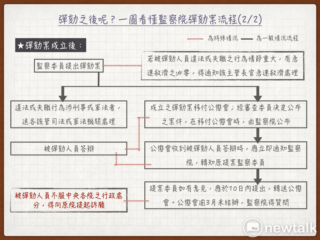 彈劾之後呢?一圖看懂監察院彈劾案流程。 圖:黃子暘/製 彈劾之後呢?一圖看懂監察院彈劾案流程。 圖:黃子暘/製