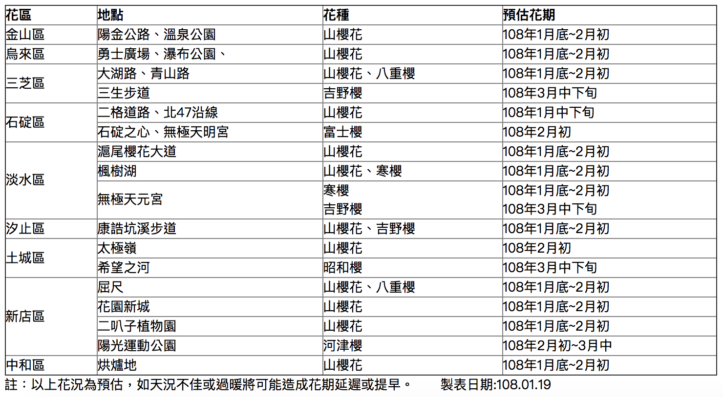 新北市景觀處整理出的市區「賞櫻攻略」。 圖:新北市景觀處/提供 新北市景觀處整理出的市區「賞櫻攻略」。 圖:新北市景觀處/提供