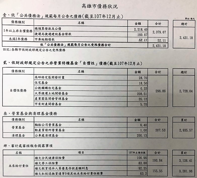 截至2018年底止的高雄市債務狀況表 高雄市政府 截至2018年底止的高雄市債務狀況表 高雄市政府