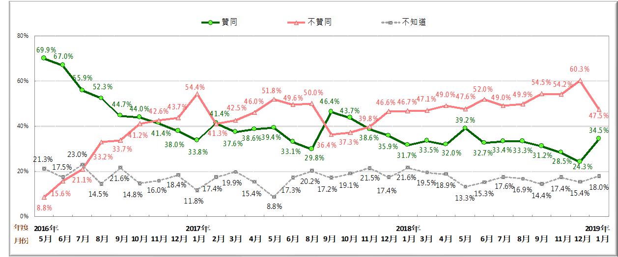 總統蔡英文歷次聲望調查。 圖:台灣民意基金會提供 總統蔡英文歷次聲望調查。 圖:台灣民意基金會提供