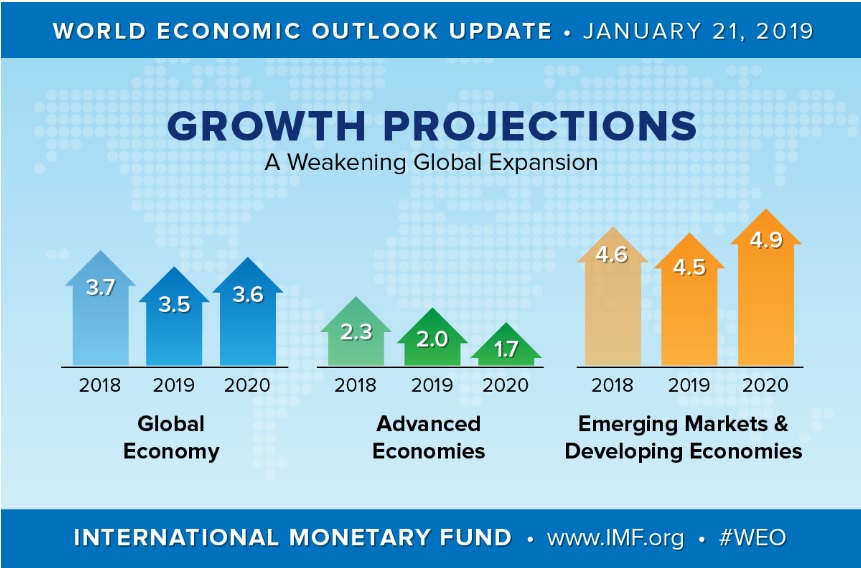 IMF雙雙下修今、明兩年全球經濟成長率的預測,分別為3.5%、3.6%。 圖:翻攝IMF網站 IMF雙雙下修今、明兩年全球經濟成長率的預測,分別為3.5%、3.6%。 圖:翻攝IMF網站