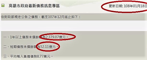 高雄市政府網站公告的「最新債務訊息專區」,明列債務數據,不同於財政局長李樑堅在議會的版本。 圖:PTT網站 高雄市政府網站公告的「最新債務訊息專區」,明列債務數據,不同於財政局長李樑堅在議會的版本。 圖:PTT網站