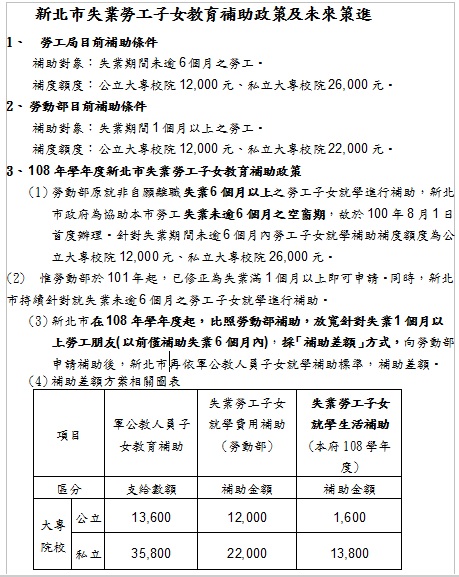 「新北市失業勞工子女教育補助政策及未來策進」簡表。 圖:新北市勞工局提供 「新北市失業勞工子女教育補助政策及未來策進」簡表。 圖:新北市勞工局提供