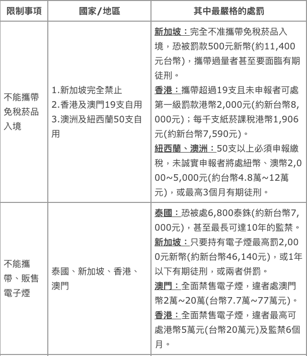 各國禁菸規定。 圖:董氏基金會/提供 各國禁菸規定。 圖:董氏基金會/提供