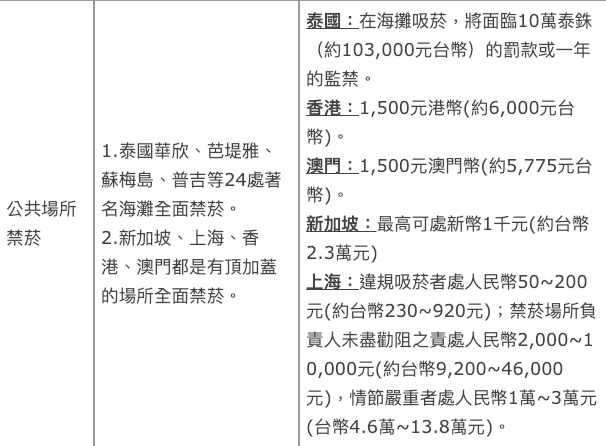 泰國著名海灘度假勝地華欣、芭達雅、蘇梅島、普吉等24個海灘都禁菸。 圖:董氏基金會/提供 泰國著名海灘度假勝地華欣、芭達雅、蘇梅島、普吉等24個海灘都禁菸。 圖:董氏基金會/提供