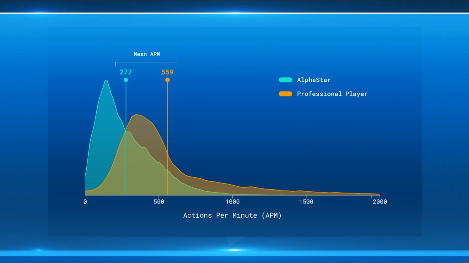 DeepMind表示Alphastar的手速比職業玩家要慢。 DeepMind表示Alphastar的手速比職業玩家要慢。