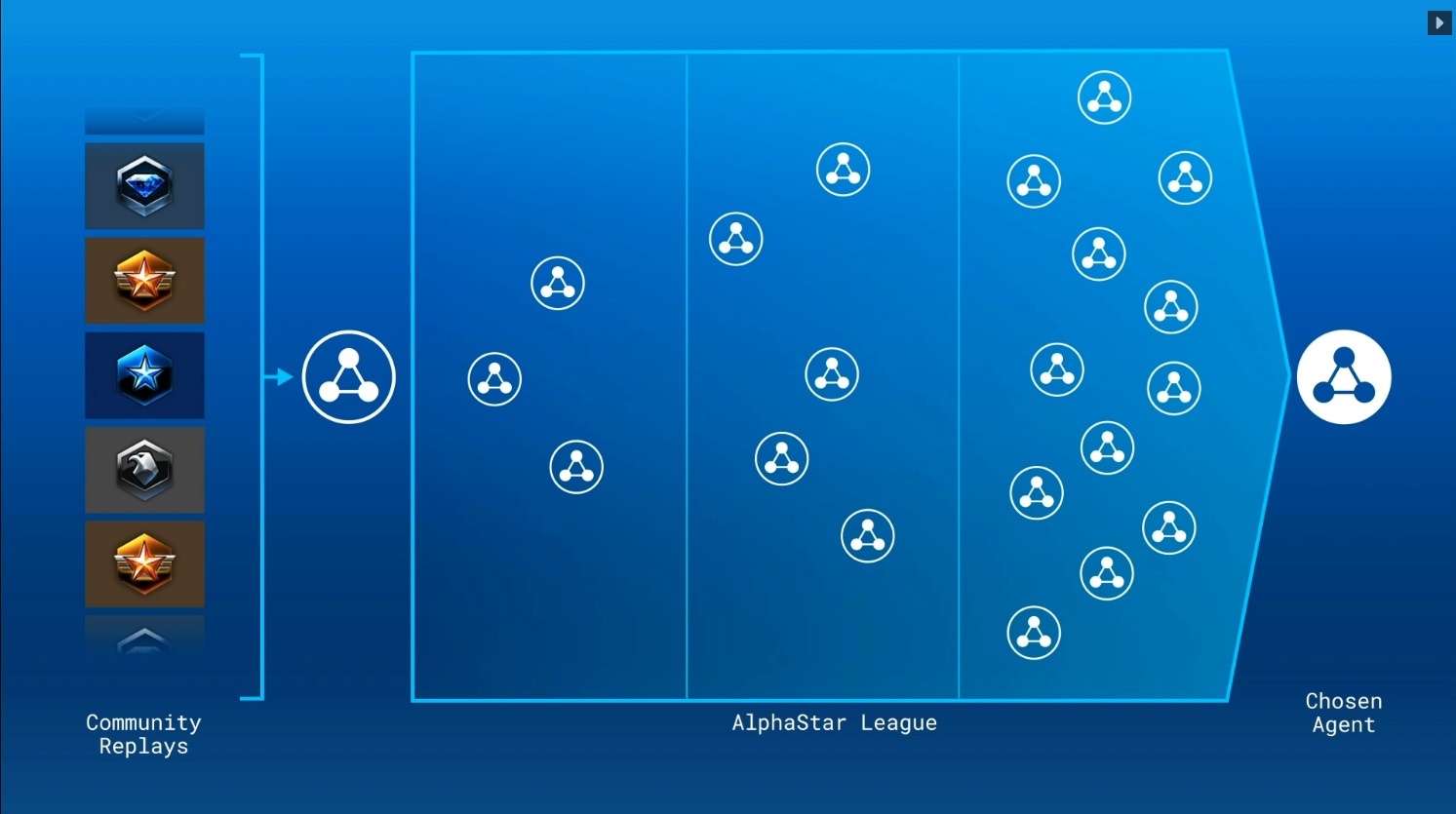 DeepMind表示Alphastar是用許多AI組成一個「聯盟」,而Alphastar是擊敗其他所有AI的「最強AI」。 DeepMind表示Alphastar是用許多AI組成一個「聯盟」,而Alphastar是擊敗其他所有AI的「最強AI」。