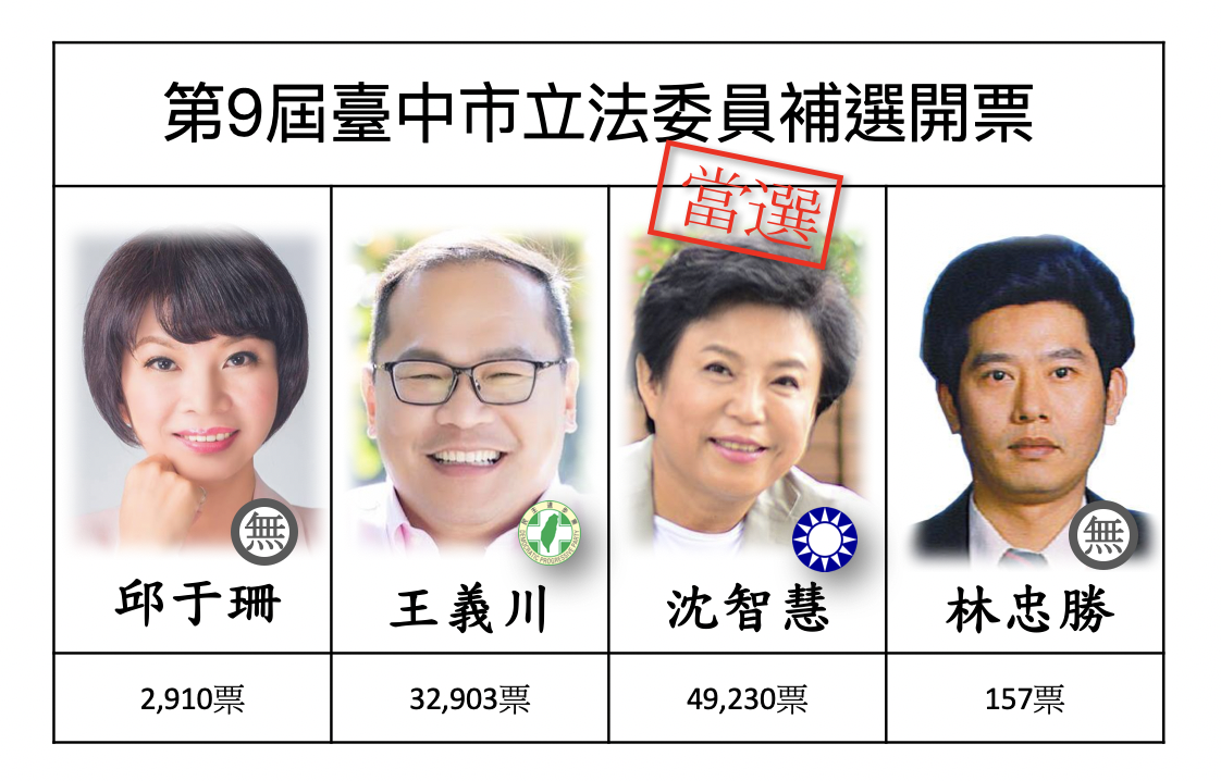 臺中市第5選舉區沈智慧以49,230票當選。 圖:新頭殼製 臺中市第5選舉區沈智慧以49,230票當選。 圖:新頭殼製