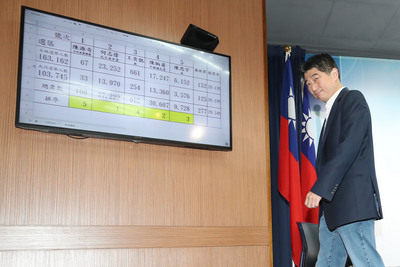 台北市第2選舉區立法委員補選27日投開票,國民黨候 選人陳炳甫角逐失利,他傍晚在中央黨部發表談話,對 於是否有意參選下屆立委,陳炳甫說,再跟中央黨部、 市黨部討論,或許有更好的人選也不一定。 圖:中央社 台北市第2選舉區立法委員補選27日投開票,國民黨候 選人陳炳甫角逐失利,他傍晚在中央黨部發表談話,對 於是否有意參選下屆立委,陳炳甫說,再跟中央黨部、 市黨部討論,或許有更好的人選也不一定。 圖:中央社