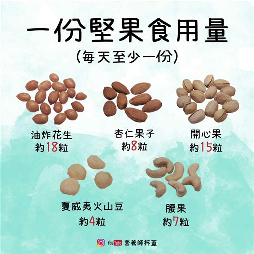 營養師建議一天攝取堅果每份的數量。 圖:營養師杯蓋/提供 營養師建議一天攝取堅果每份的數量。 圖:營養師杯蓋/提供