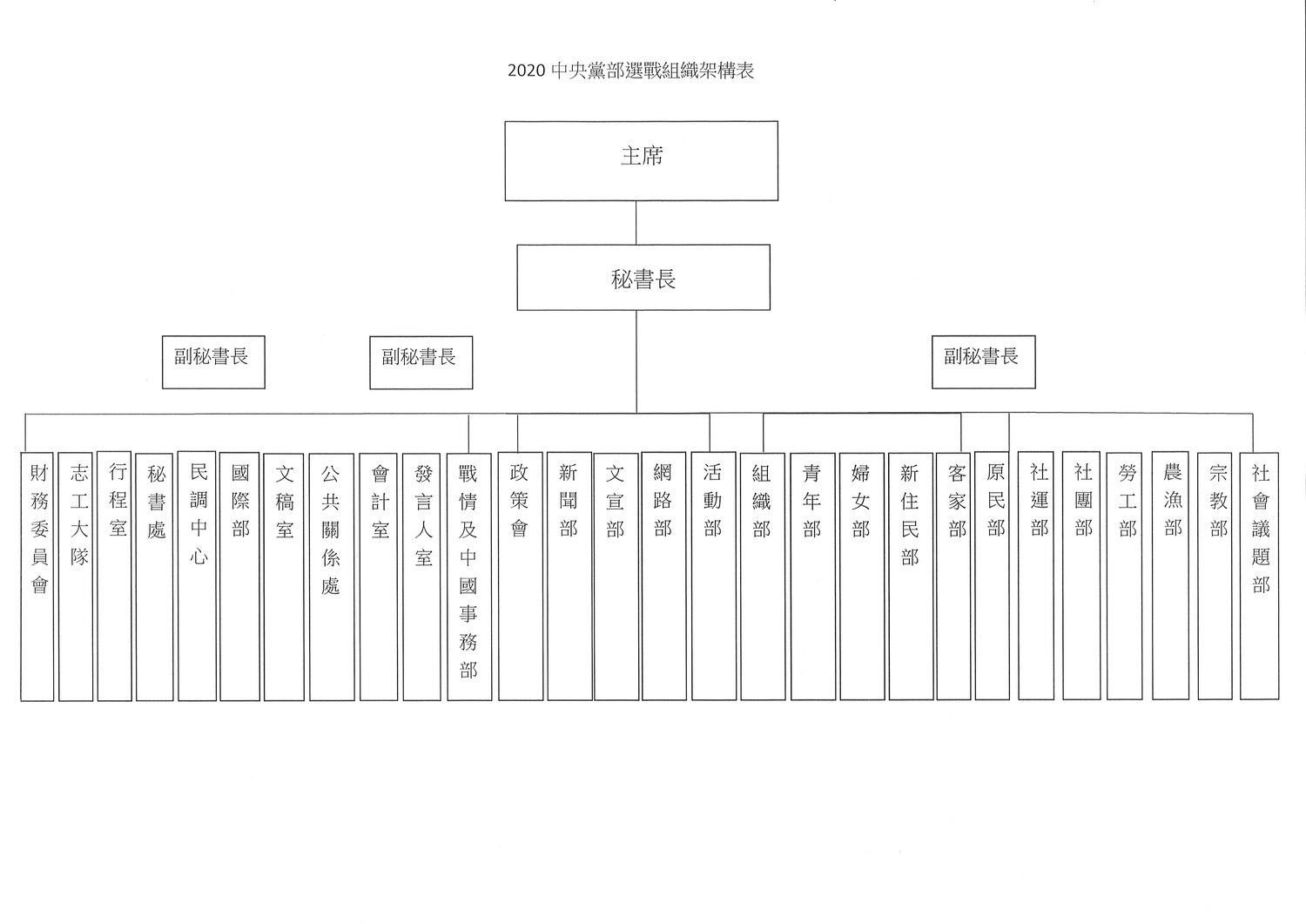2020中央黨部選戰組織架構表 圖:民進黨提供 2020中央黨部選戰組織架構表 圖:民進黨提供