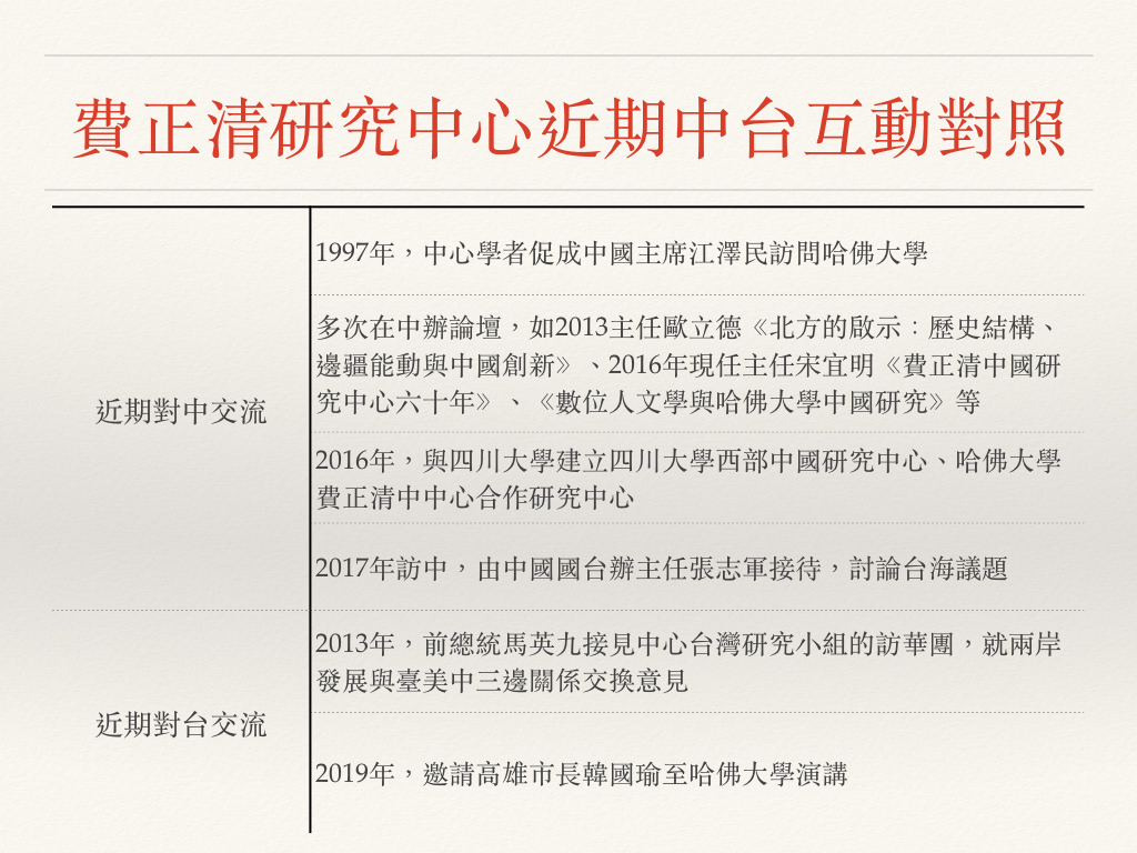 費正清研究中心近期中台互動對照。 圖:黃子暘/製 費正清研究中心近期中台互動對照。 圖:黃子暘/製