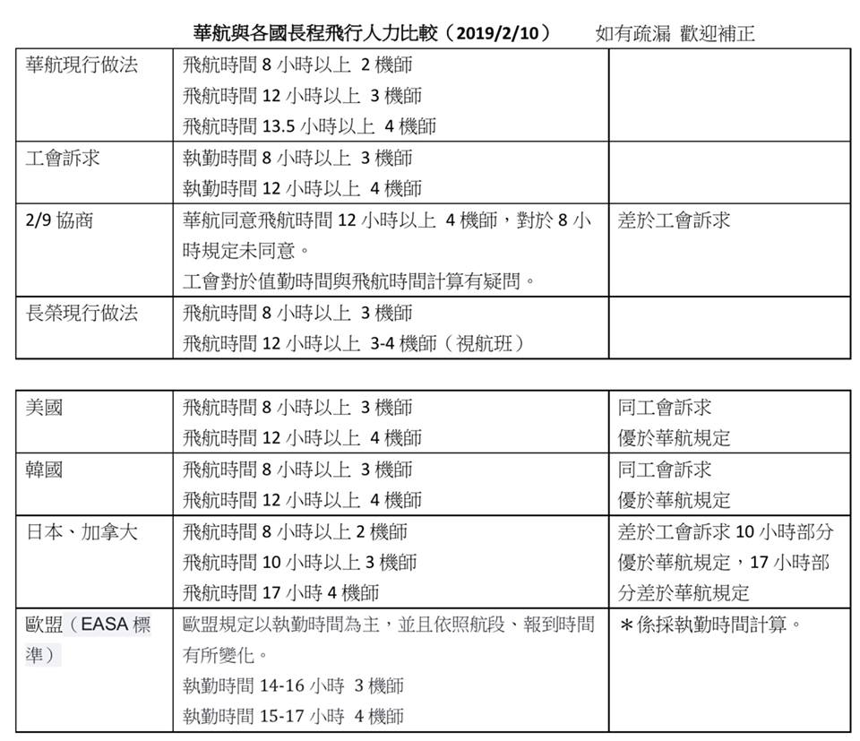 民進黨秘書長羅文嘉臉書PO出「華航與各國長程飛行人力比較」。 圖:翻攝羅文嘉臉書 民進黨秘書長羅文嘉臉書PO出「華航與各國長程飛行人力比較」。 圖:翻攝羅文嘉臉書