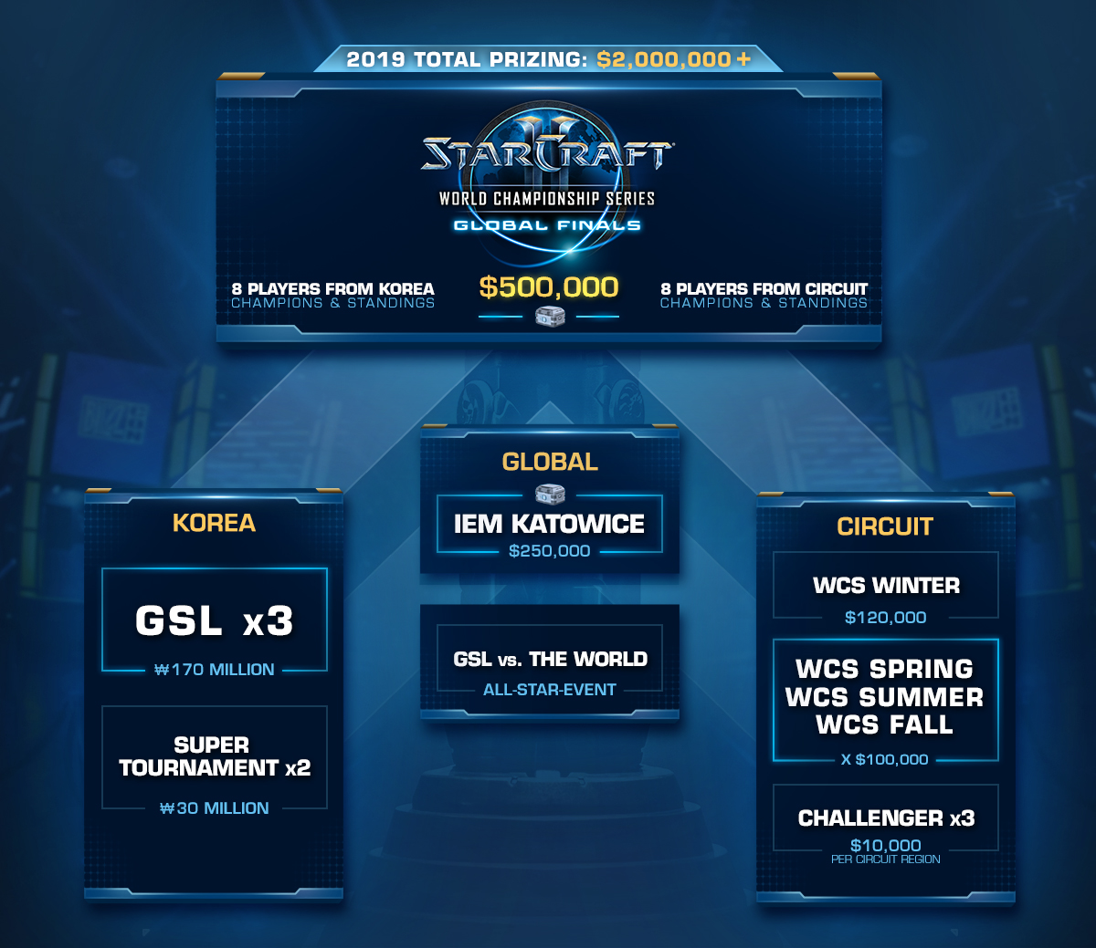 2019年《星海爭霸II》將由WCS季賽、GSL、IEM等3大賽組成,全年獎金破200萬美元。 2019年《星海爭霸II》將由WCS季賽、GSL、IEM等3大賽組成,全年獎金破200萬美元。