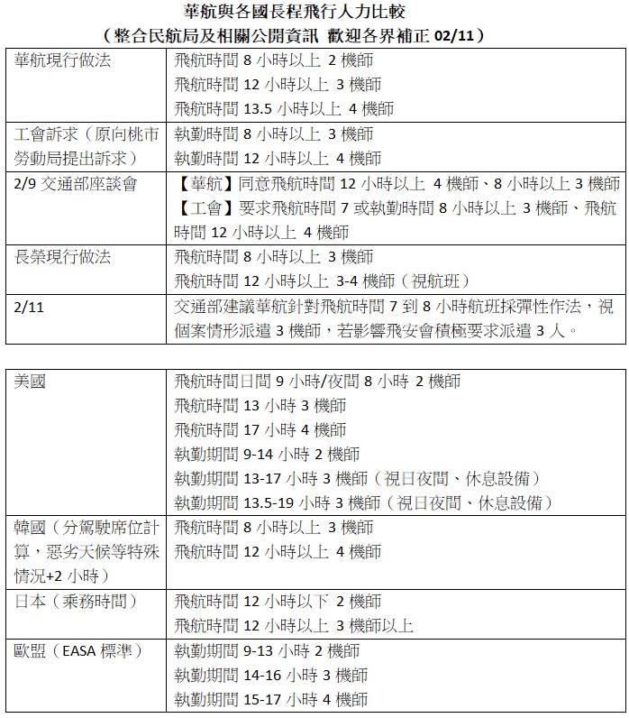 華航與各國長程飛行人力比較,02/11版。 圖:翻攝羅文嘉臉書 華航與各國長程飛行人力比較,02/11版。 圖:翻攝羅文嘉臉書