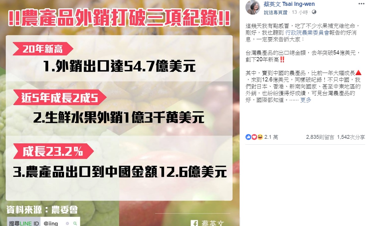 總統蔡英文在臉書援引農委會數字,發文宣傳我國農產品去年出口總金額突破54億美元,創下20年新高,賣到中國的農產品也達到12.6億美元,同樣也是破紀錄。 圖:翻攝蔡英文 Tsai Ing-wen臉書 總統蔡英文在臉書援引農委會數字,發文宣傳我國農產品去年出口總金額突破54億美元,創下20年新高,賣到中國的農產品也達到12.6億美元,同樣也是破紀錄。 圖:翻攝蔡英文 Tsai Ing-wen臉書