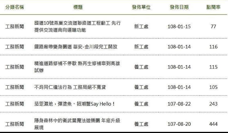 高雄市政府工務局網站前朝新聞只剩二則。 圖:翻攝高雄市政府工務局網站 高雄市政府工務局網站前朝新聞只剩二則。 圖:翻攝高雄市政府工務局網站