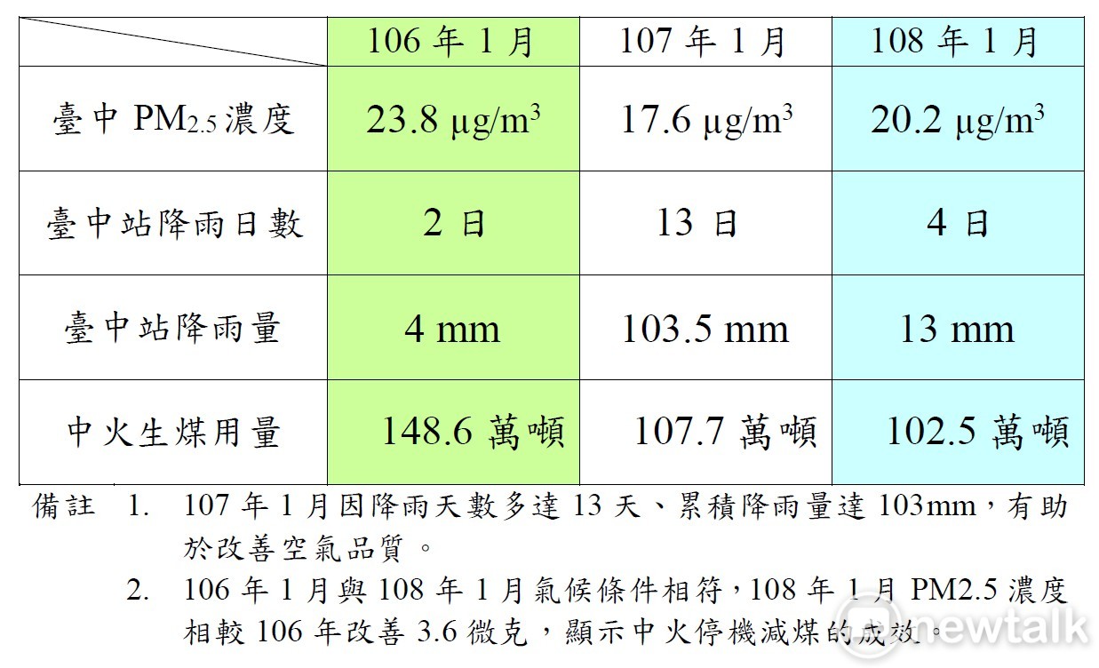 台中市政府認為空品比較應加入雨量,民進黨團的說法不專業。 圖:唐復年/攝