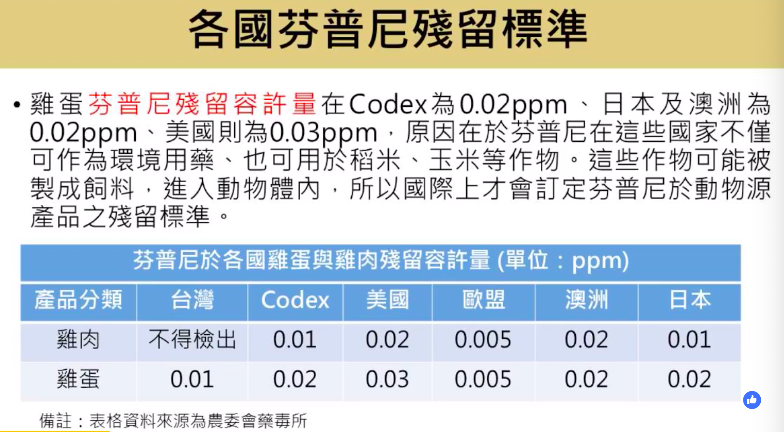 各國芬普尼殘留標準 圖:截自農委會直播 各國芬普尼殘留標準 圖:截自農委會直播